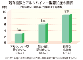 歯周病　-認知症とも深く関係-